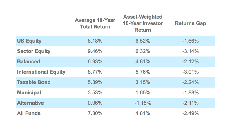 Asset-Weighted and Average Total and Investor Returns: Trailing Through Dec. 31, 2013