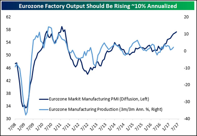 Markit Eurozone Factory Chart