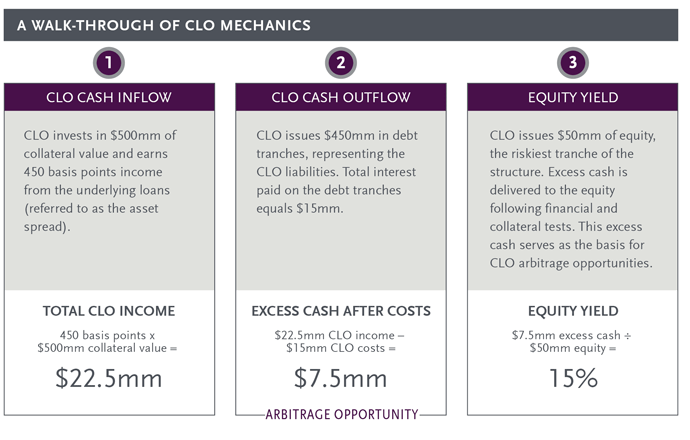 A Walk-Through of CLO Mechanics