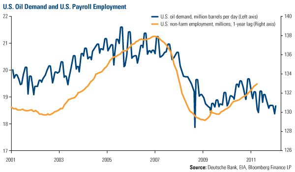 U.S. Oil Demand and U.S. Payroll Employment