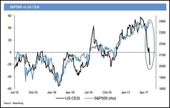 S&P 500 vs. Cesi Chart