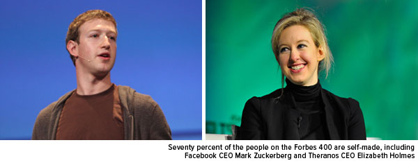 Seventy percent of the people on the Forbes 400 are self-made, including Facebook CEO Mark Zuckerberg and Theranos CEO Elizabeth Holmes