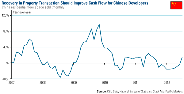 Recovery in Property Transaction Should Improve Cash Flow for Chinese Developers