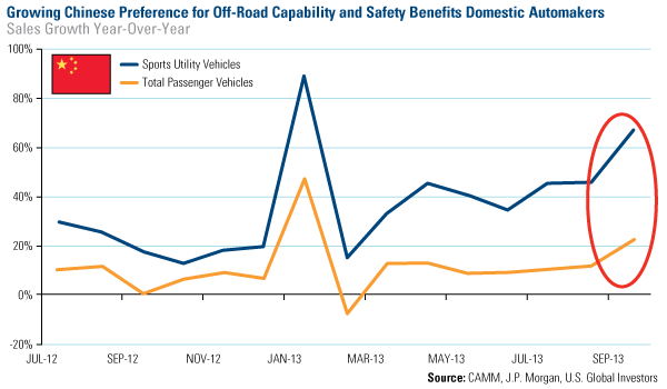 Chinese preference for off road capability and safety