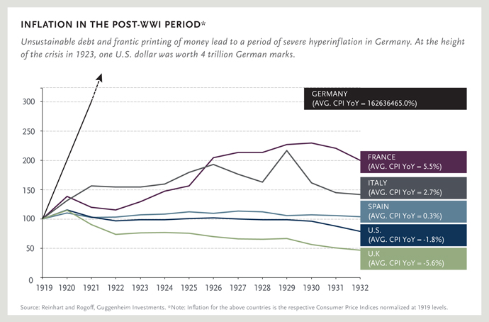 INFLATION IN THE POST-WWI PERIOD