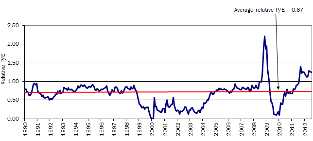 Low-Beta P/E Divided by High-Beta P/E