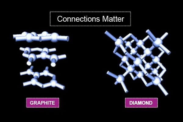 Connection Matters