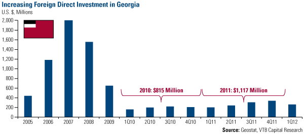 Increasing Foreign Direct Investment in Georgia