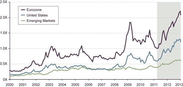 MSCI REGIONAL EQUITY INDEX DIVIDEND YIELDS RELATIVE TO REGIONAL AGGREGATE BOND INDEX YIELDS