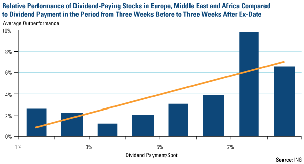 Relative Performance of Dividend-Paying Stocks in Europe, Middle East and Africa Compared to Dividend Payment in the Period from Three weeks Before to Three weeks After Ex-Date