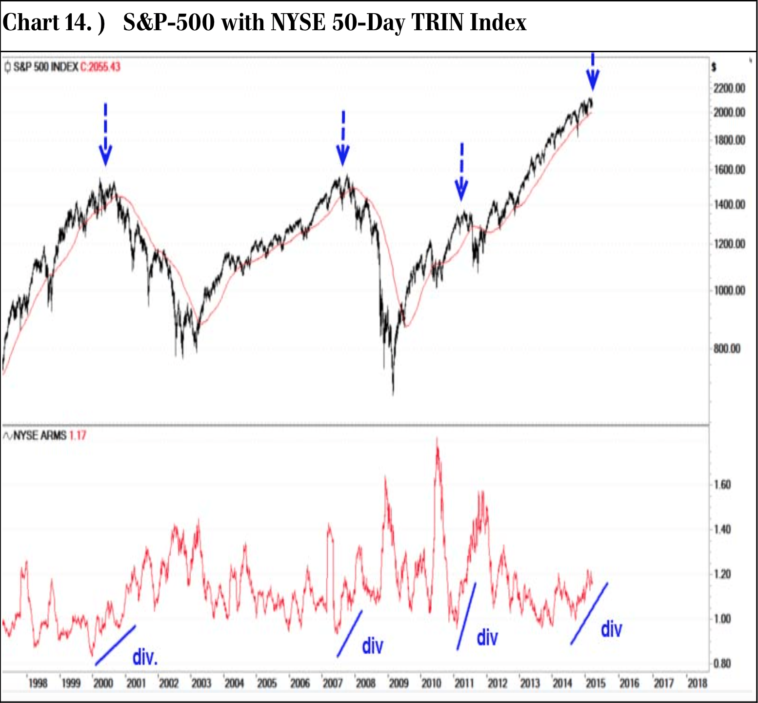 S&P 500 vs TRIN Index
