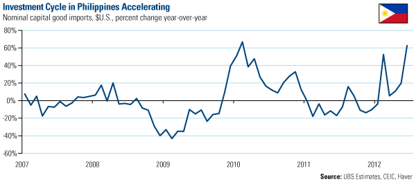 Investment Cycle in Philippines Accelerating