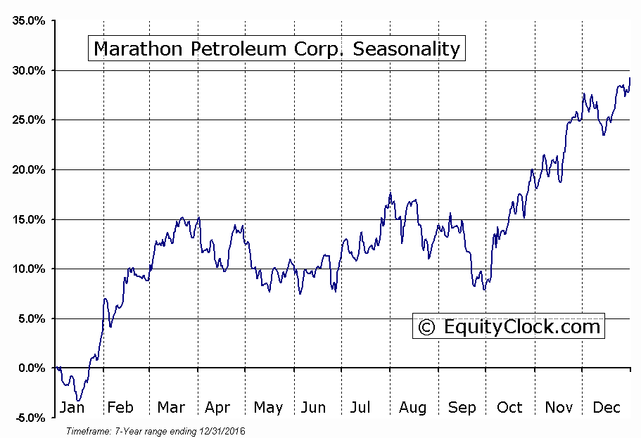 Marathon Petroleum Corp. (NYSE:MPC) Seasonal Chart