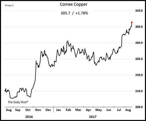 Comex Copper Chart