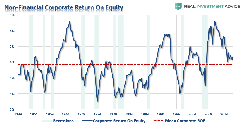 Corporate Return on Equity