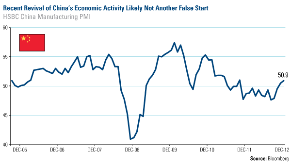 Recent revival of Chinas Economic Activity Likely Not Another False Start