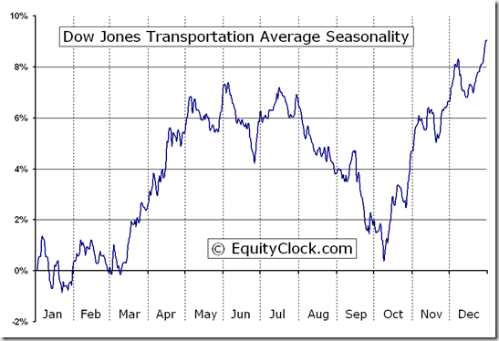 Dow Jones Transportation Average Index (^DJT) Seasonal Chart