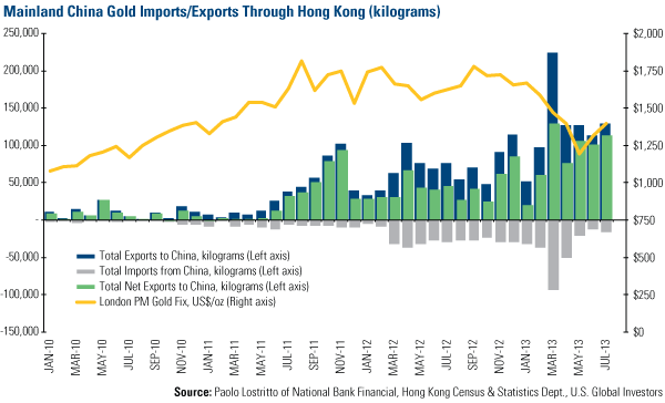 Mainland China Gold Imports Exports Through Hong Kong