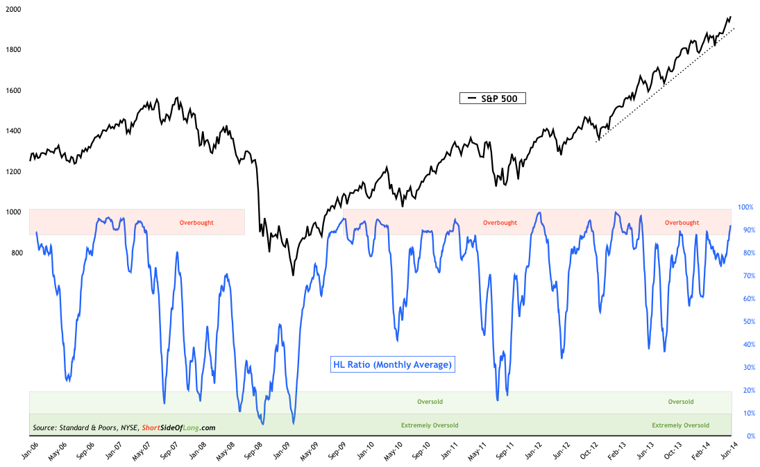 High Low Breadth Ratio