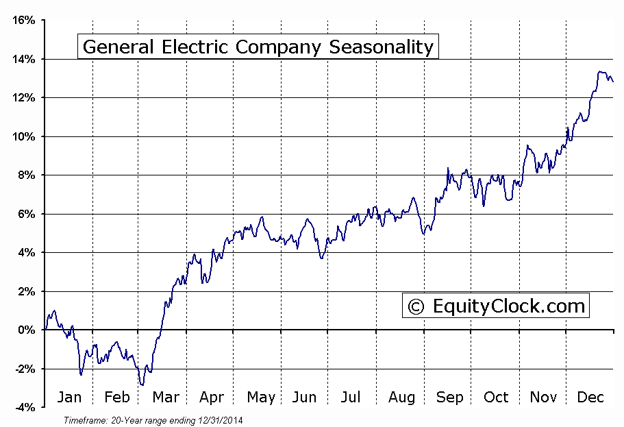 General Electric Company  (NYSE:GE) Seasonal Chart