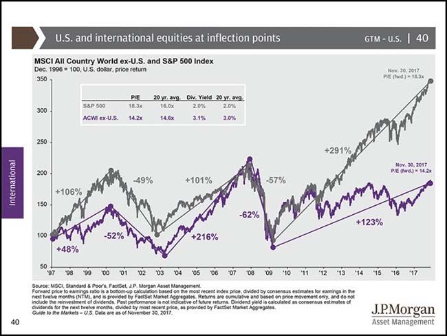 U.S. and international equities chart
