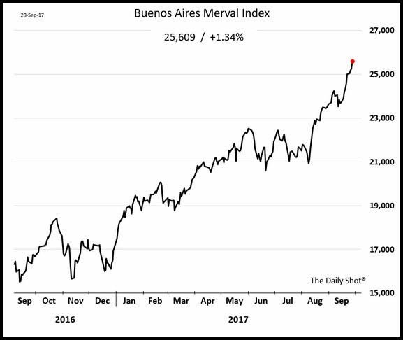 Bueno Aires Chart