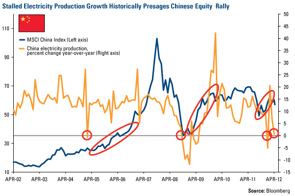 Stalled Electricity Production Growth Historically Presages Chinese Equity Rally