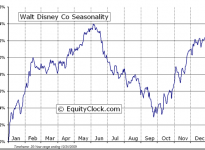 The Walt Disney Company  (NYSE:DIS) Seasonal Chart
