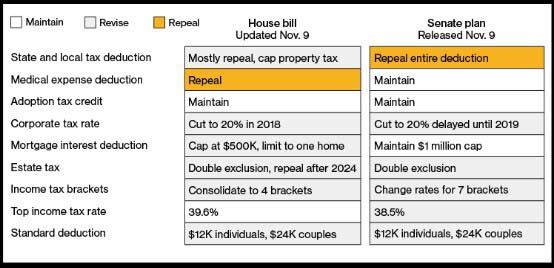 House and Senate Reform Chart