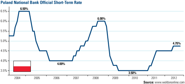 Poland National Bank Official Short-Term Rate