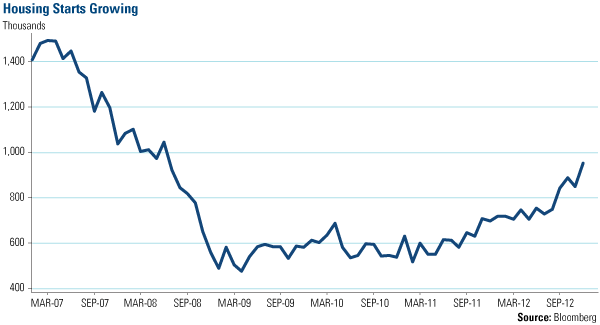 Housing-Starts-Growing
