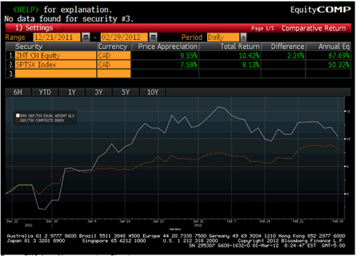 ZMT has Outperformed the TSX Since the Announcement of LTRO 