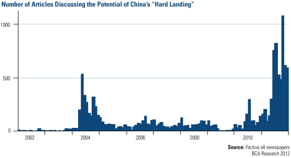 Number of Articles Discussing the Potential of China's "Hard Landing"