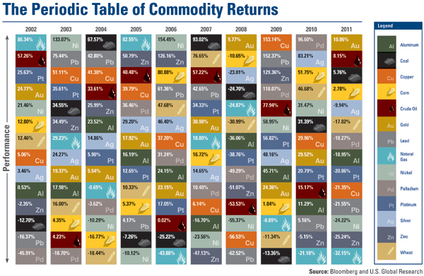 Periodic Table of Commodity returns