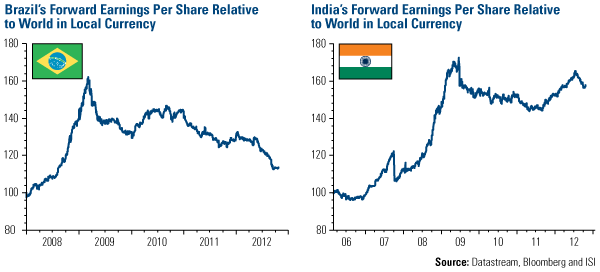 Brazil India Forward Earnings - U.S. Global Investors