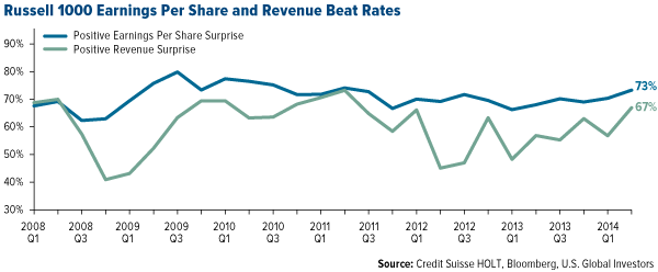 Russell-1000-Earnings-Per-Share-and-Revenue-Beat-Rates