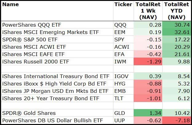 Power Shares Chart