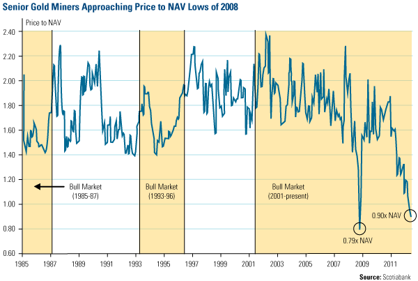 Senior gold miners approaching price to NAV lows of 2008