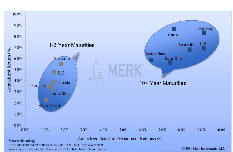 Fixed Income Risk Return