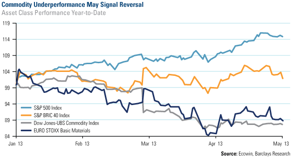 Commodity Underperformance