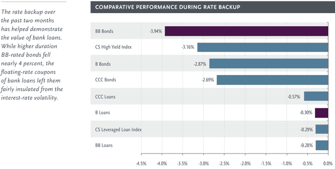 Comparative Performance During Rate Backup