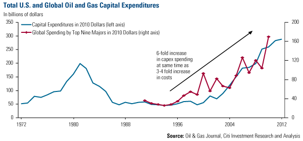 Total US and Global Oil and Gas Capital Expenditures