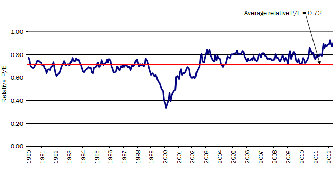 High-Yield P/E Divided by Larger Market P/E