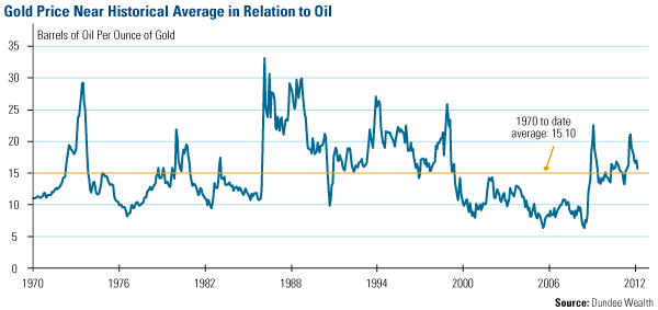 Gold Price Near Historical Average in Relation to Oil
