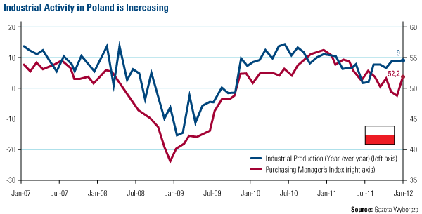 Industrial Activity in Poland is Increasing