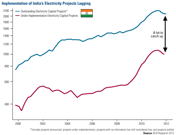 Implementation of India's electricity Projects Lagging