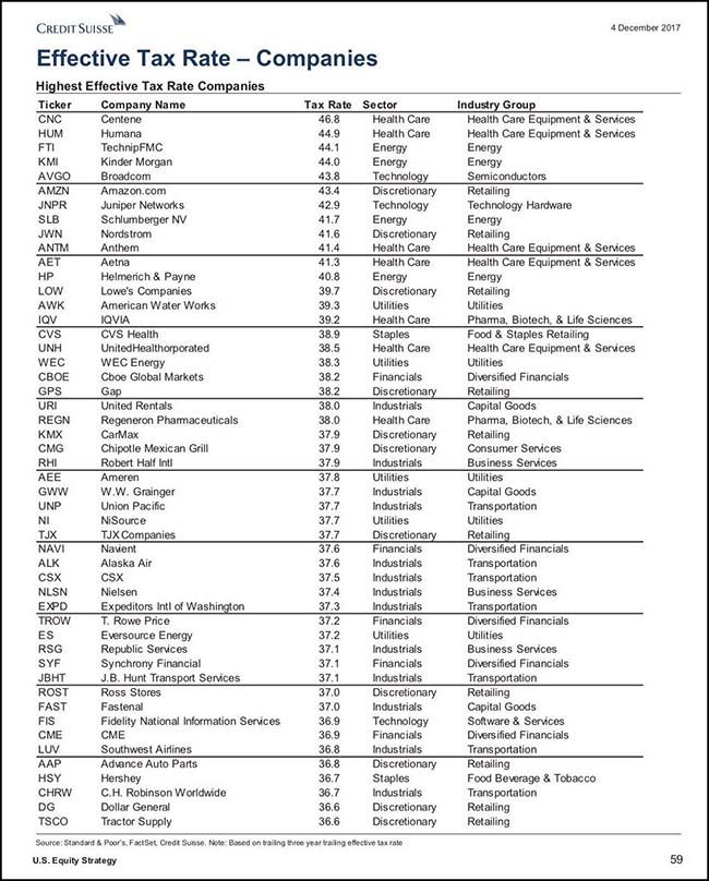 Effective Tax Rate Companies Chart