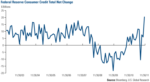 Federal Reserve Consumer Credit Total Net Change