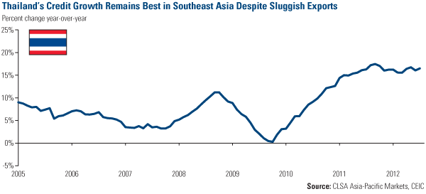 Thailand's Credit Growth Remains Best in Southeast Asia Despite Sluggish Exports