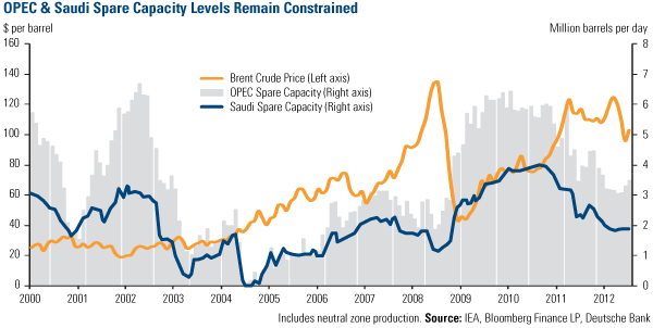 OPEC and Saudi Spare Capacity Levels Remain Constrained